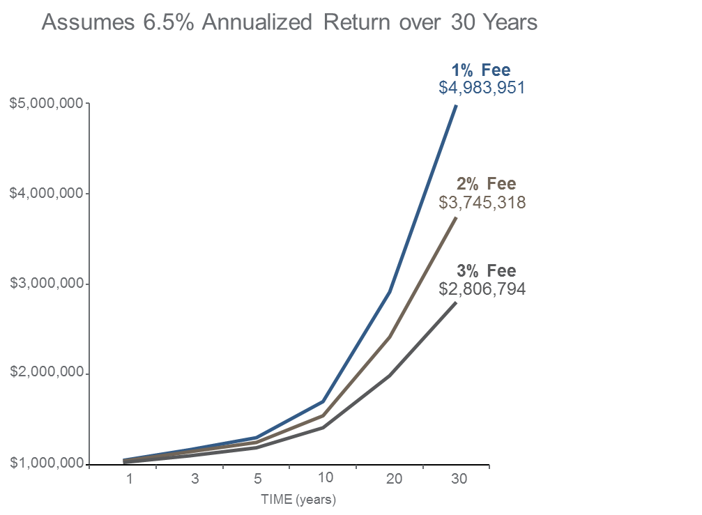 A Spoon full of costs makes the returns go down Sparrow Wealth